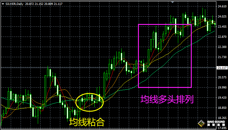 現貨白銀趨勢技術分析