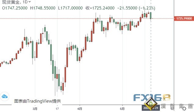 金价大跌逾20美元 最新走势分析:金价收盘跌破该位 后市恐再暴跌近35美元
