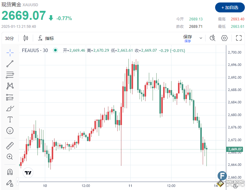 發生了什麼？！金價較日高累計暴跌近30美元、失守2670