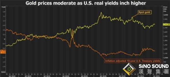 怎么回事？最新調查：分析師將金價預估“大砍”140美元 黃金前景堪憂？