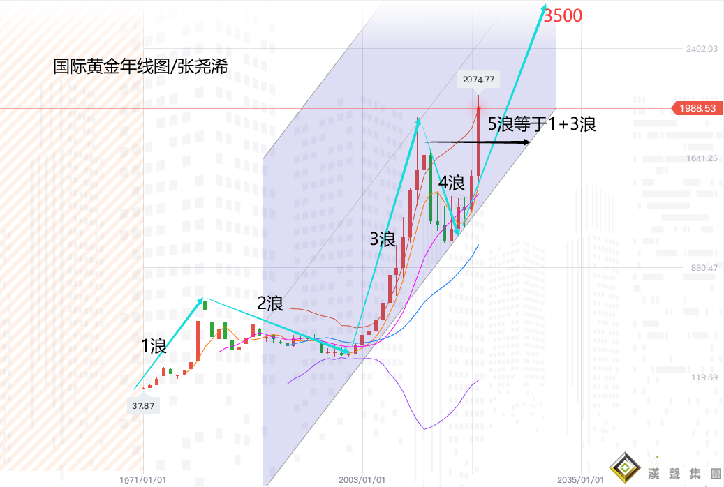 黃金的價格變化始終無法繞過本身的貨幣屬性.從歷史情況看,黃金價格無論是上漲、穩定還是下跌,且都與國際貨幣體系的演變保持著非常密切的關系,而貨幣體系又是主要由世界經濟增長以及主要經濟體或大國的利益決定的.目前基本面上已經出現深化.     技術上:從1800-1970年看,橫了170年(橫有多長,豎有多高).如果算上從1英鎊到4.25英鎊期間的文藝復興到工業革命時間.總體橫了幾百年,豎起來到8千或一萬美元,都不會感到驚訝.不過我們先不看那么夸張色彩得.   近的來看,從1970年的35美元作為起點,到1980年的850算做大1浪,10年間黃金增長了815美元,之后,黃金經過20年的漫長下跌,下跌了近600美元至256美元,吃掉了I浪的大約75%的漲幅,完成了2浪.      2001年開始了黃金真正的主升3浪,一般情況下,3浪當是1浪的1倍或1.618倍,現在已經出現1920美元.再從1046起到目前為第5浪,根據第5浪與1浪3浪延伸相當原則,頂點則會在1046的基礎是加上815美元以及1665美元,為3526美元.     再以黃金近50年的走勢看,金價似乎仍然有一 波凌厲的上漲才剛剛開始.1980年高點之后,震蕩下行.96年-04年形成一個圓弧底,然后促成8年的一段漲勢.不過,比起1971-1980年的漲幅來說,那確實是小巫見大巫.13年到19年,再度形成一個圓弧底, 且剛剛突破頸線,或許會回踩頸線(約1750美元附近位置),之后形成一個起飛平臺,然后一飛沖天! 至于價格能到多少,那要看你想象力是否豐富了.     綜合來說:如果加上這幾十年以來的物價增長及通貨膨脹因素,黃金的合理價格應該在3500美元/盎司.而黃金的長期上漲目標達4500美元/盎司.而下方支撐位置則關注1600美元附近即可.