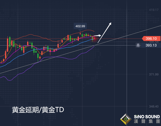 張堯浠：基本面因素需增強、黃金區間受阻看支撐再反彈
