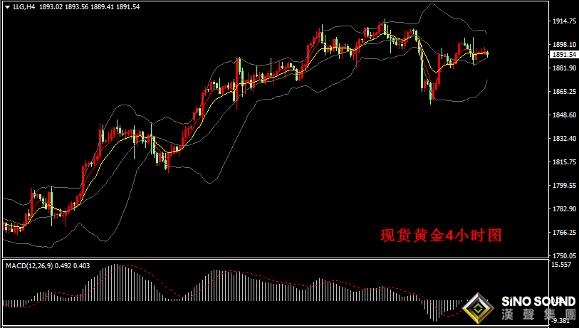 汉声张新才:[6月9日晚评]美元美债低位运行，金价持续窄幅盘整