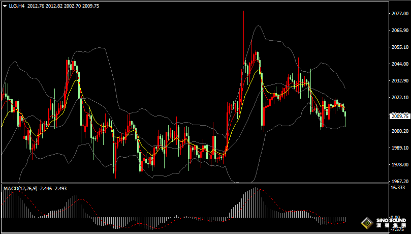 漢聲張新才:[5月16日晚評]今晚美國零售銷售數據來襲，關注金價2000關口支撐力度