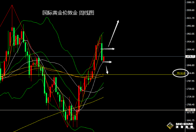 張堯浠：美聯儲講話影響減弱、金價覬覦下周通脹提振
