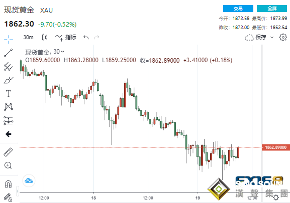 預警!美元5連陰后多頭卷土重來 黃金下挫、如這一水平失守恐大跌近8美元