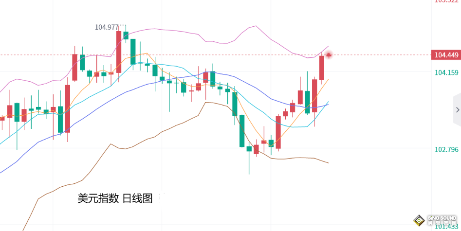 SINO SOUND分析師 - 張堯浠：避險買盤支撐有限、黃金本周仍臨承壓回調需求