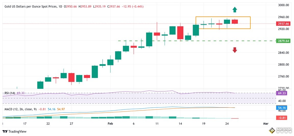 黃金突然“大變臉”！金價日內大跌近18美元 FXStreet分析師最新金價技術分析