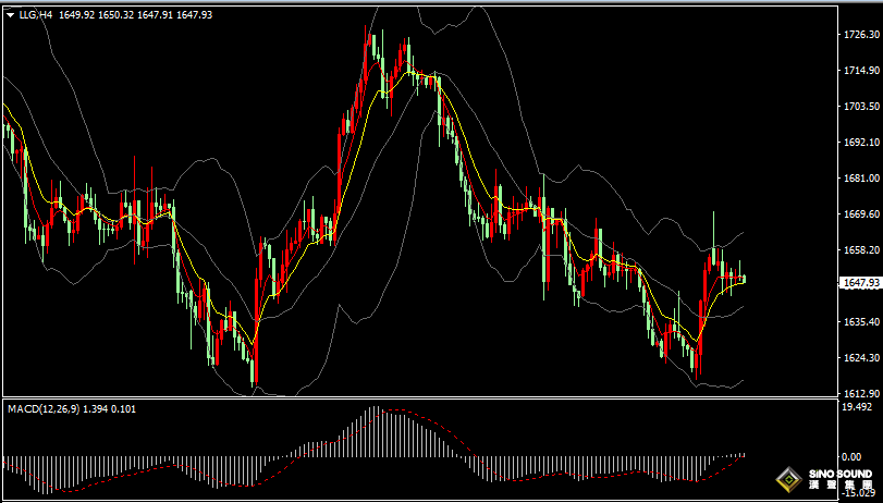 漢聲張新才:[10月25日早評]昨日現貨黃金沖高回落，晚間金價持續窄幅振盪
