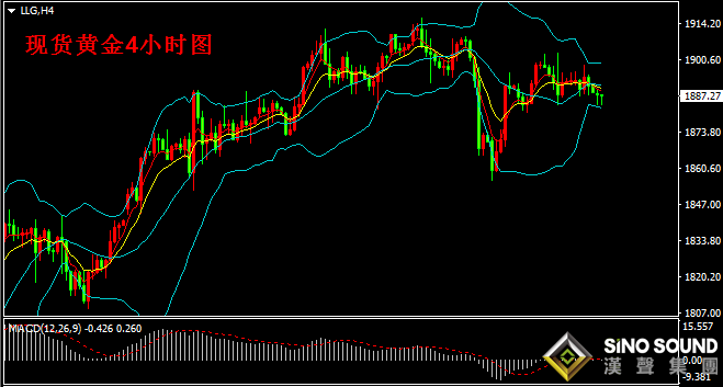 汉声张新才:[6月10日早评]昨晚现货黄金逼近1900受阻，金价回落至1890下方运行
