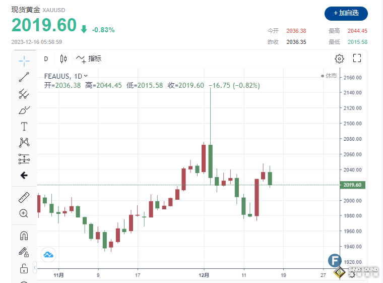 黃金周評：降息前景更加明朗但市場仍偏謹慎 獨立日攜手非農恐打亂投資佈局