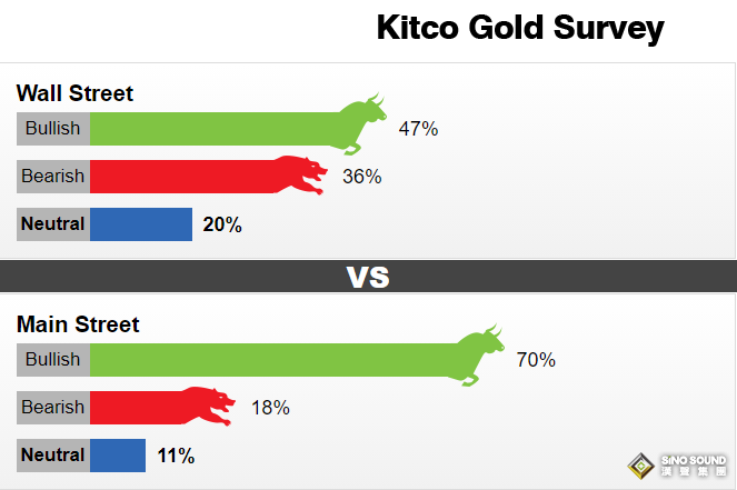 黃金周評：大小非農與美聯儲“鷹”聲攪動市場 下周歐銀攜美國CPI來襲、黃金能否突破重圍？