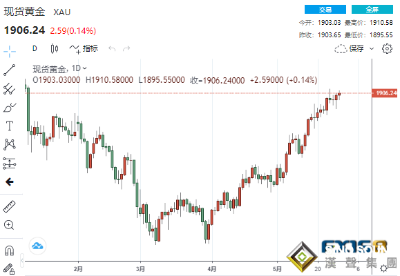 黃金本月暴拉近7.8%！黃金看漲押注激增、金價勢將突破2000美元？投行警告金市正處于十字路口