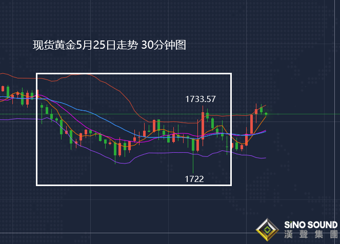 張堯浠:黃金投機情緒增強、多頭關注趨線支撐看漲