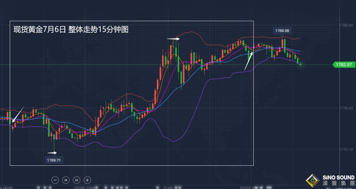 張堯浠:疫情反撲避險擔憂又起、黃金日支撐跟多看新高 張堯浠:疫情反撲避險擔憂又起、黃金日支撐跟多看新高