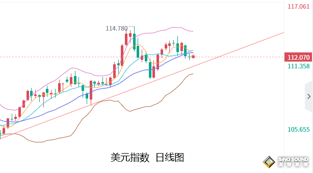 張堯浠：美元走弱仍在漲趨中、黃金震盪醞釀仍有跌勢風險
