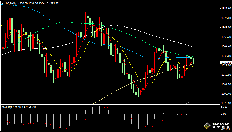 漢聲張新才:[9月21日早評]美聯儲決議公佈後，美元止跌回升，金價大幅下跌