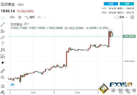 黃金周評：太瘋狂！三大重磅事件將黃金送上“驚險之旅” 下周看漲情緒爆棚