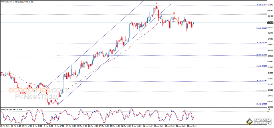 美元跌跌不休、白銀多頭強勢來襲！白銀日內交易分析：銀價恐還有近2%上升空間