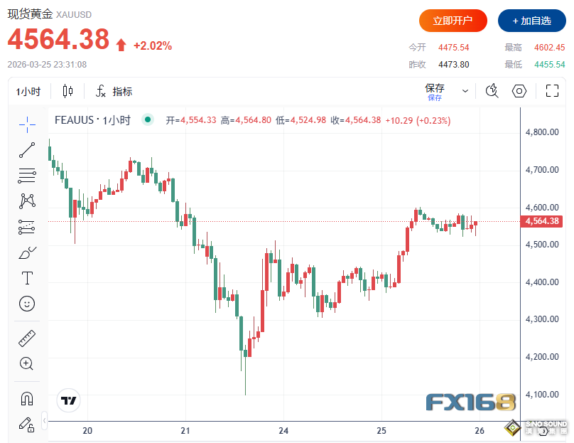 金价强势反弹逾2%！市场押注美伊停火转机 黄金重返4500上方，多头转机来了？