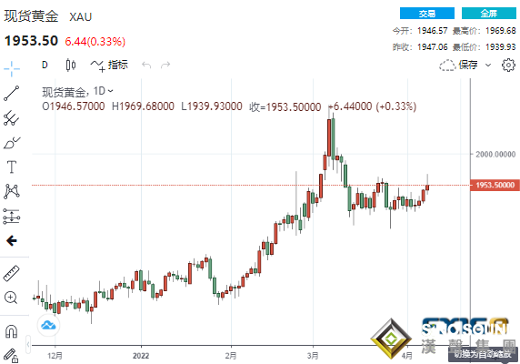 多空激烈廝殺！黃金和鈀金雙雙上演“高台跳水” 美CPI恐再引爆一波大行情