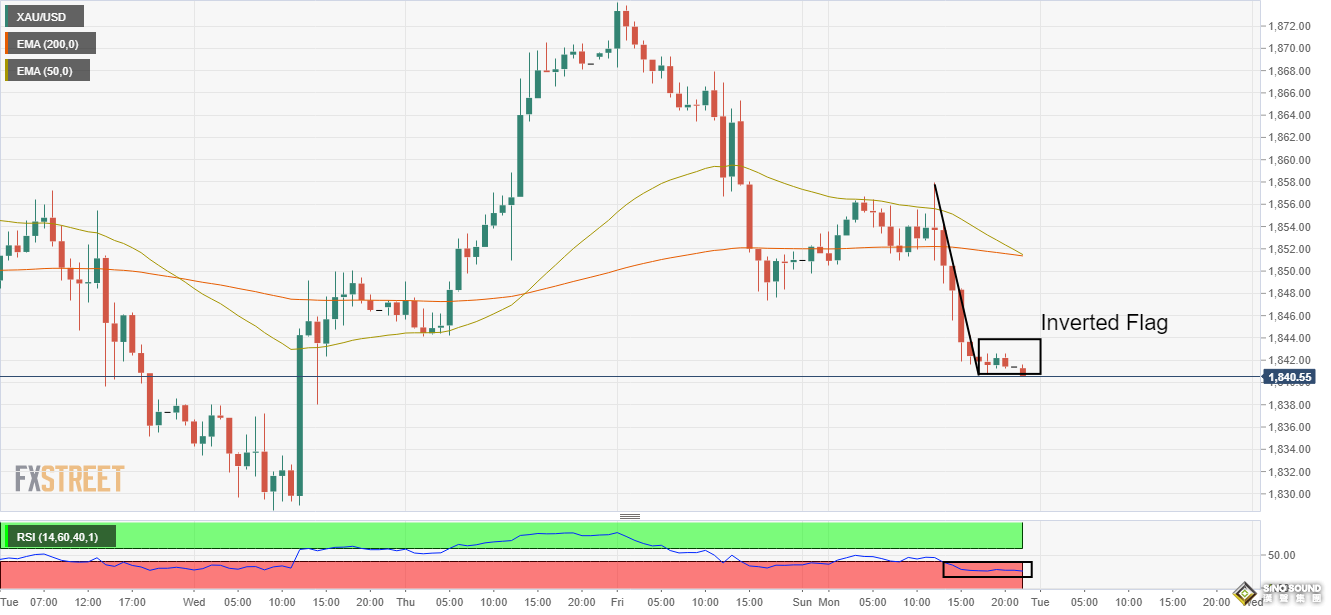 下跌信號明顯！美國通脹率維穩8% 黃金恐將跌破1840關口 技術分析：死亡交叉正悄然而至
