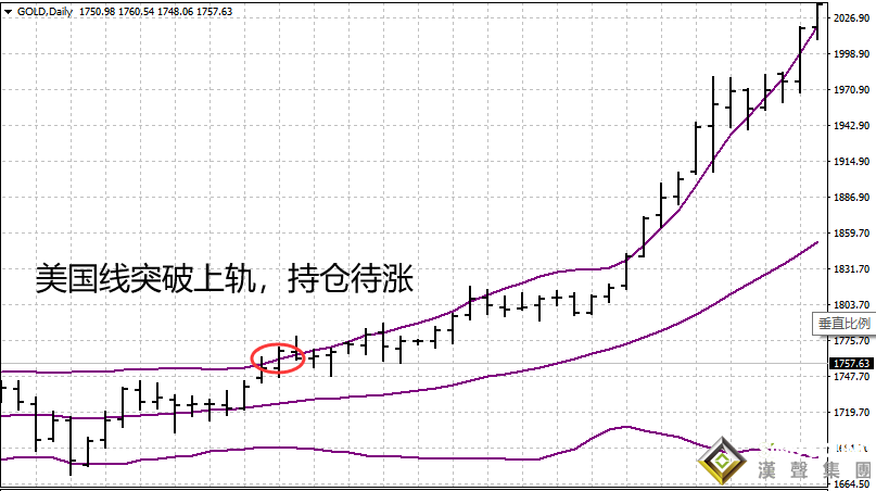 國際倫敦金現價走勢圖美國線怎看？