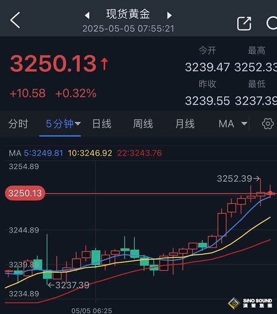 特朗普升級貿易戰！將對TA們徵收100%的關稅 金價短線急漲、美股期貨下跌