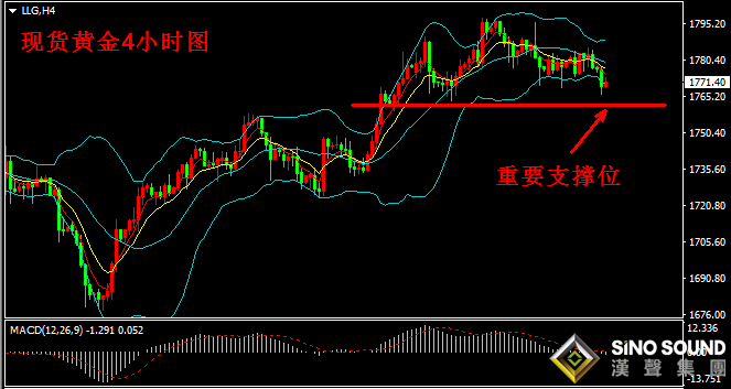 漢聲張新才:[4月28日早評]昨晚美盤金價沖高乏力，金價在1770附近整理
