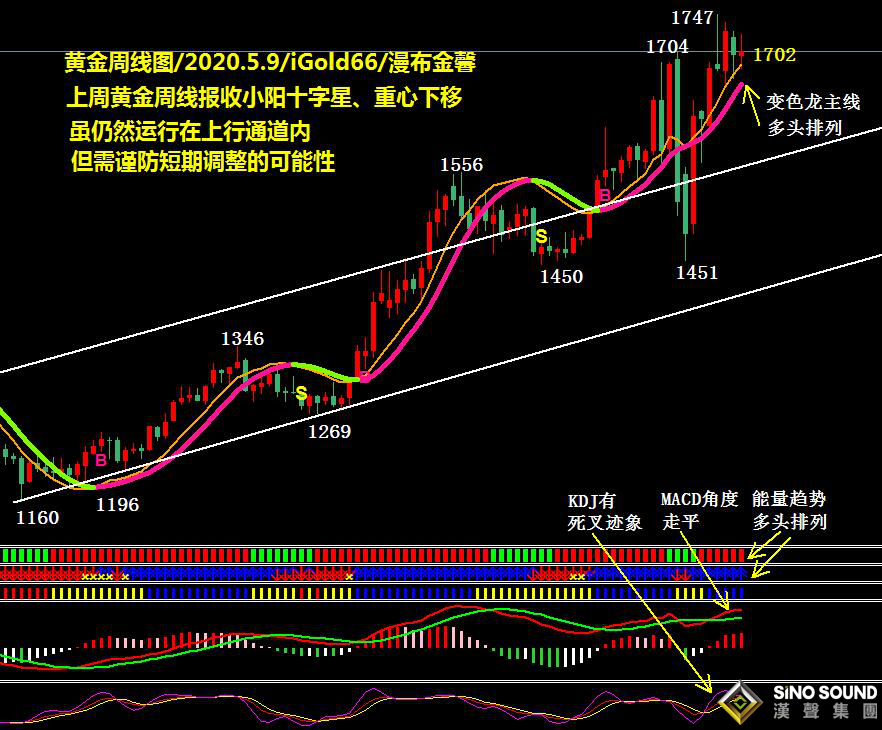 吴艳鹏:非农数据利空,金价上行渐疲报收十字星,行情重心下移仍须防双顶(2020第18期黄金周评)