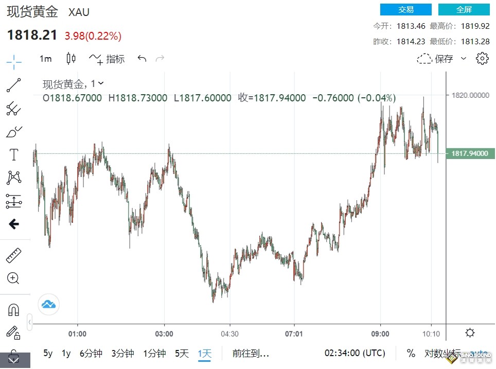 “日本黑天鵝”繼續引爆行情！黃金1815高價飛行、亞股隨華爾街走高 日元打壓美元前行