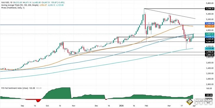 特朗普与伊朗总统释停战信号！金价暴涨156美元 后市如何交易