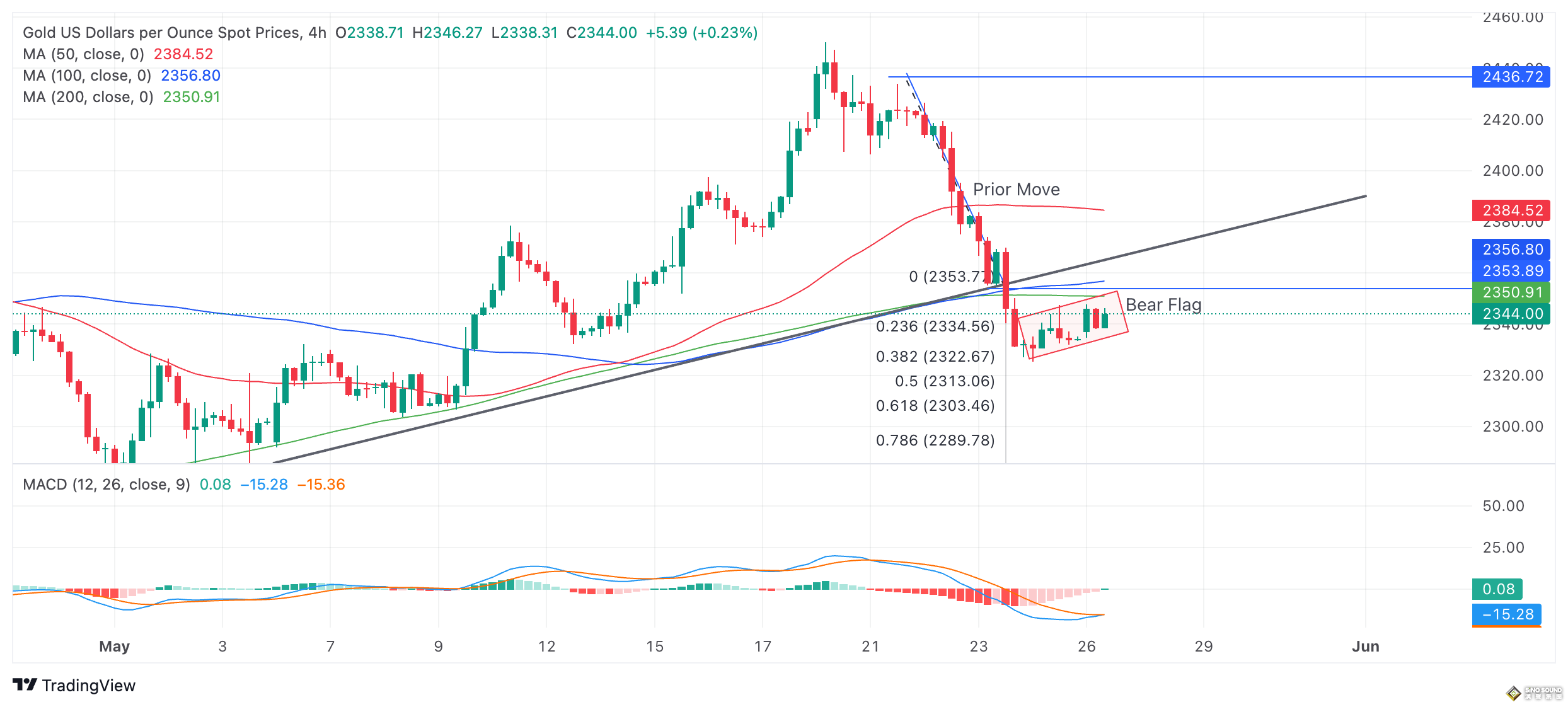 金價突然大漲的原因找到了！以色列、埃及軍隊交火 一名埃及士兵死亡 黃金如何交易？