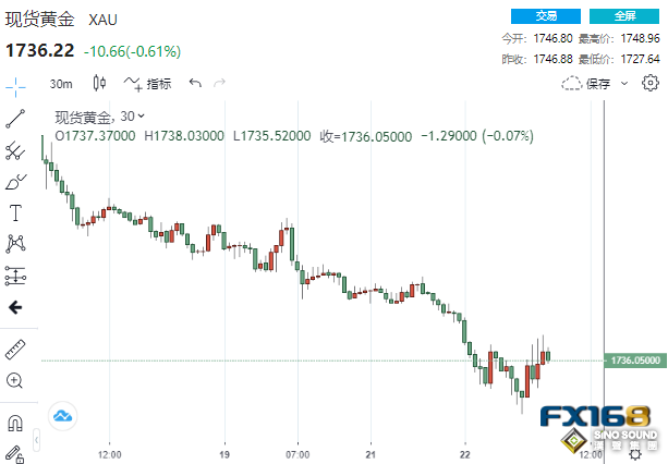 開門黑！最受矚目的央行盛會本周登場 黃金下破1730、這一貴金屬狂瀉逾6%