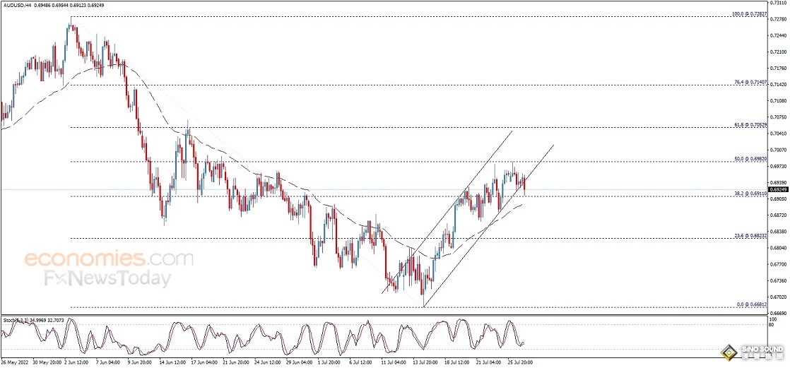 勁爆行情一觸即發！美聯儲決議與鮑威爾講話恐撼動市場 歐元、英鎊、日元、澳元和黃金最新交易分析