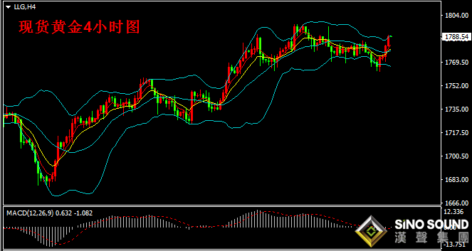 汉声张新才:[4月29日早评]昨晚公布美联储决议，金价重回1780上方运行