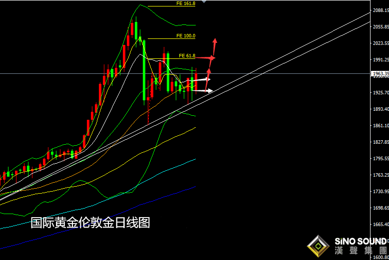 張堯浠[周評]:新憂加舊愁、黃金震蕩依托趨勢線看上行