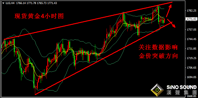 汉声张新才:[7月2日晚评]晚间关注非农数据表现,估计影响金价波动加剧