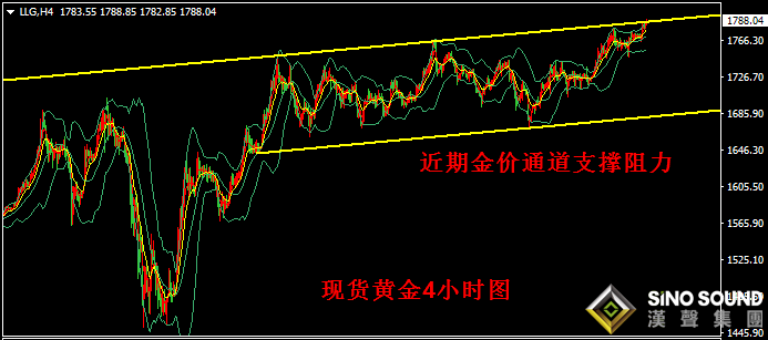 漢聲張新才:[7月1日晚評注晚間數據影響,期待金價再創新高