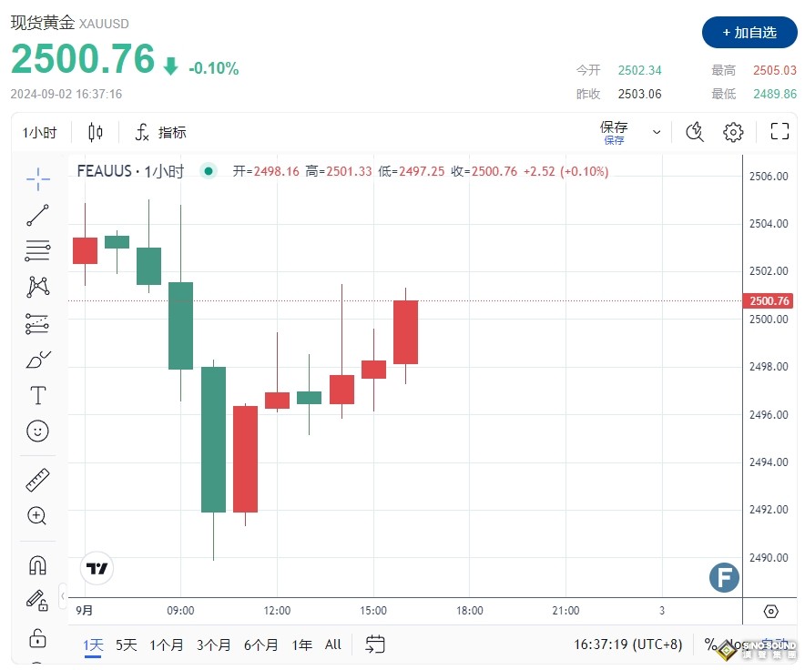 以色列爆發大規模示威活動！黃金一度失守2500美元 FXEmpire：金價跌破“這水準”恐加劇拋售