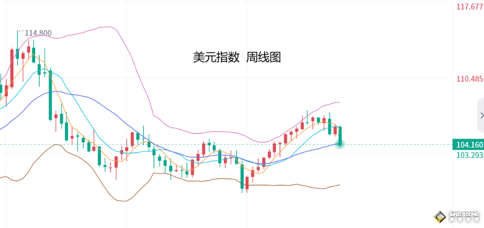 張堯浠：美通脹超預期降低、零售及PPI數據預再提振金價
