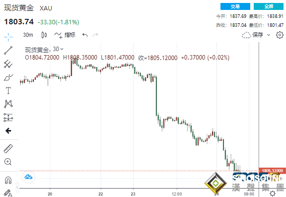 資金大逃離!金價大跌逾30美元下破1800美元大關 黃金釋放出一非常糟糕的信號