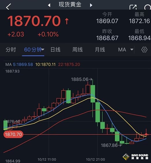 美元情緒發生重大變化！美國CPI引爆美元漲勢、金價遭遇大跌 兩張圖看美元技術前景