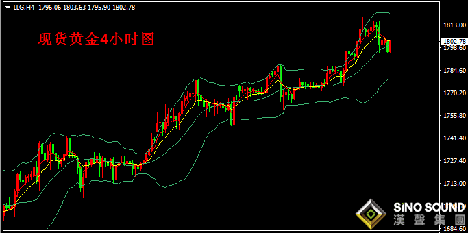 汉声张新才:[7月10日晚评]金价多空激烈博弈,金价1800关口争夺