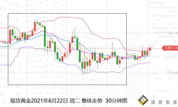 張堯浠：鮑威爾淡化通脹、黃金黯然承壓仍有反彈空間