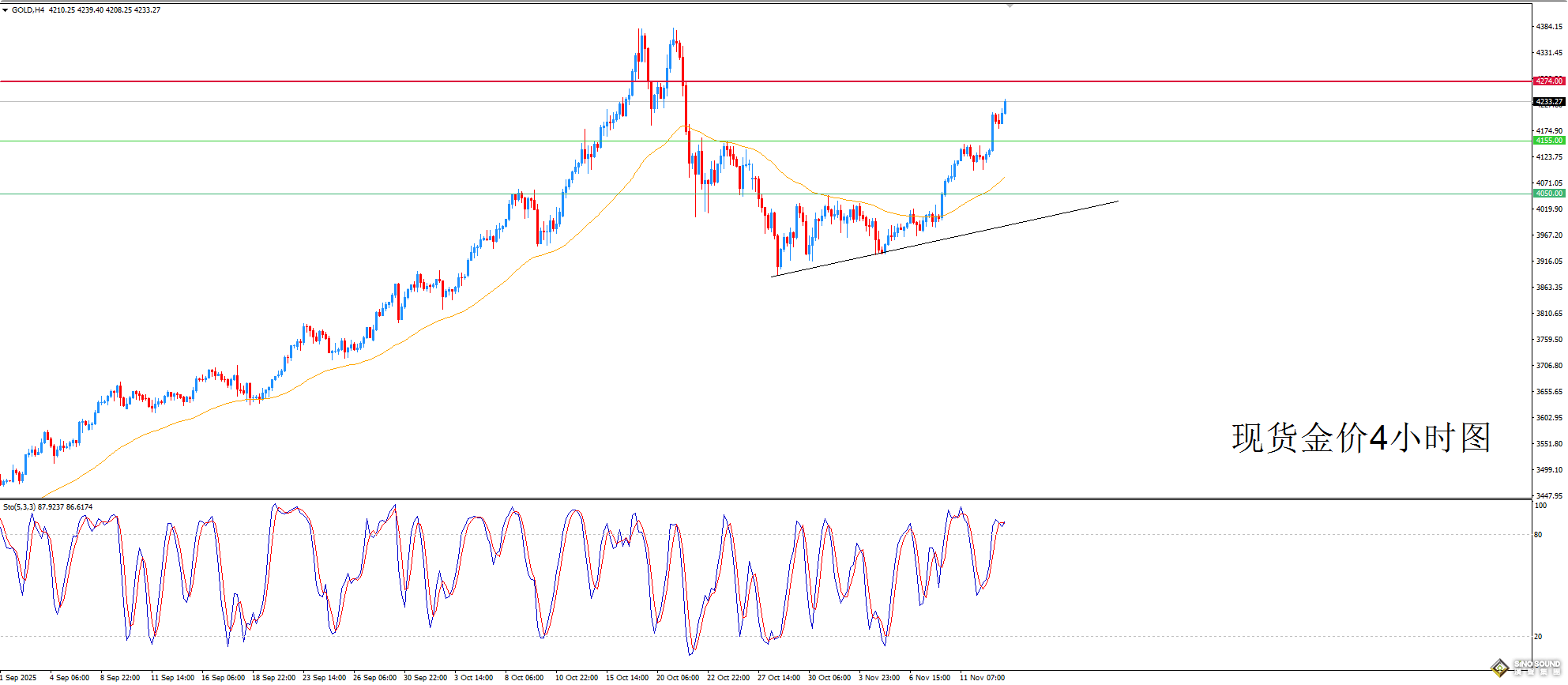歐陽承曦：金價面臨獲利良機
