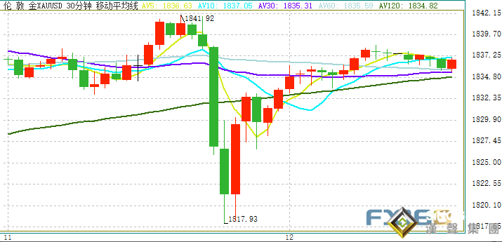 大行情之夜！金價驚現大反轉、美元一度跌破90大關 美國通脹數據來襲、市場恐再劇烈波動