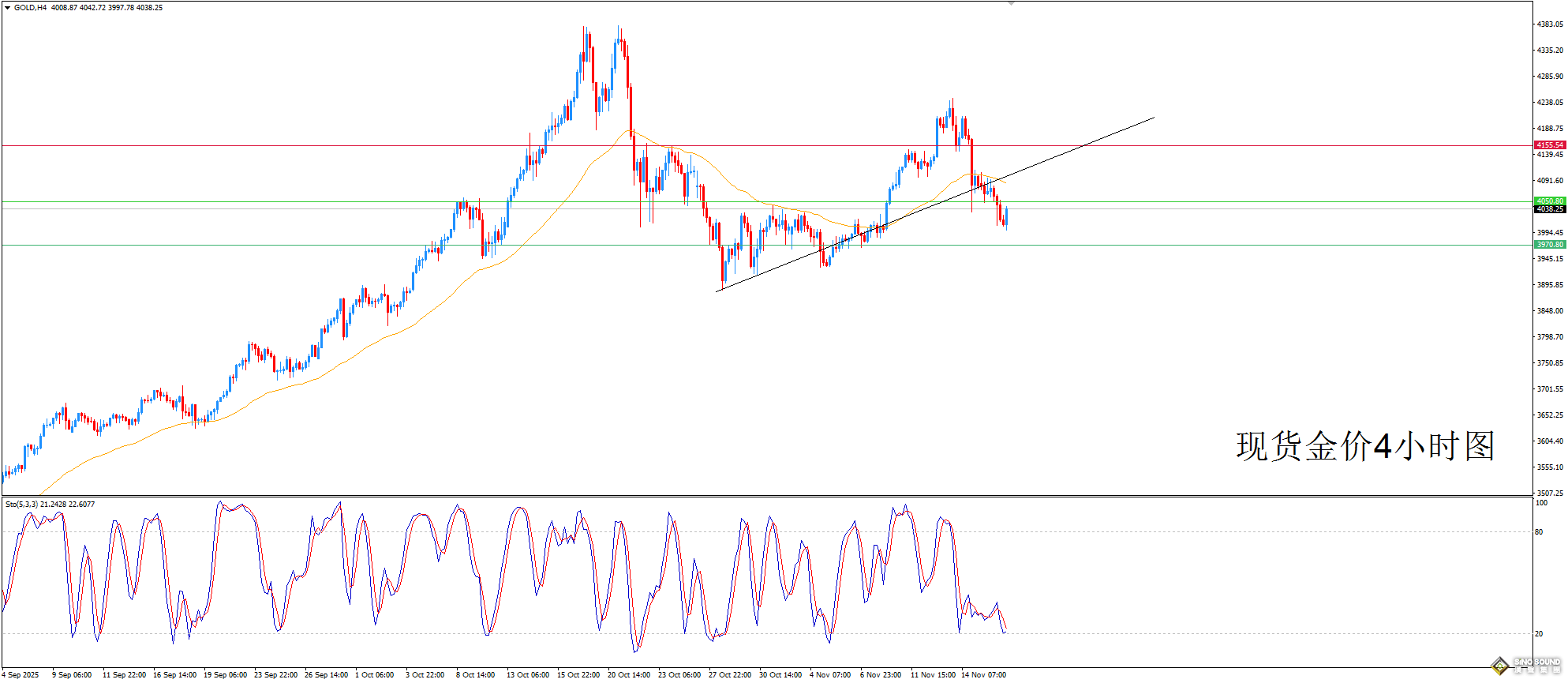 歐陽承曦：金價跌破關鍵支撐