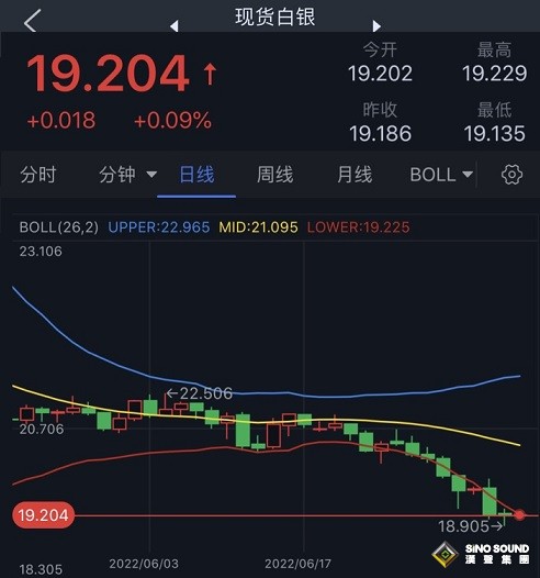 銀價暴跌至兩年低點后大舉反彈！白銀最新技術分析：多頭盼突破這些阻力以實現爆發