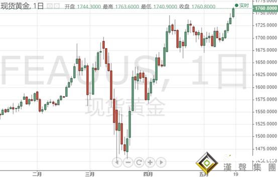 黃金投資晨報:多頭沸騰!金價急漲逼近1765美元 但技術面正釋放'不祥之兆'